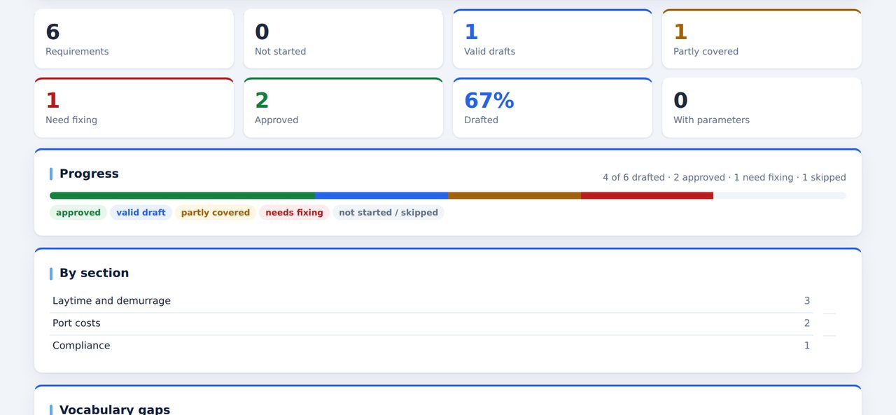 A requirements project dashboard showing drafted, partly covered, needs fixing and approved rules